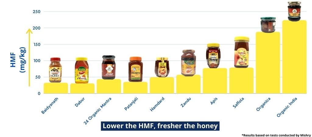 Best Honey Brands In India